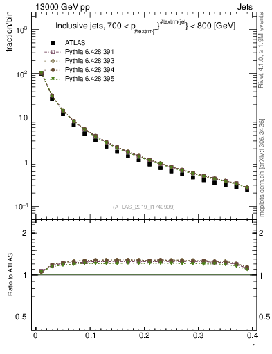 Plot of rho in 13000 GeV pp collisions
