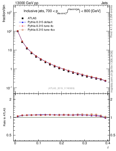Plot of rho in 13000 GeV pp collisions