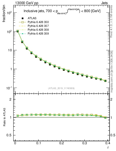 Plot of rho in 13000 GeV pp collisions