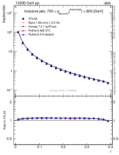Plot of rho in 13000 GeV pp collisions