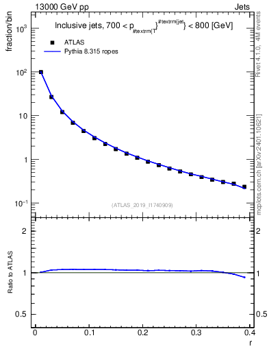 Plot of rho in 13000 GeV pp collisions