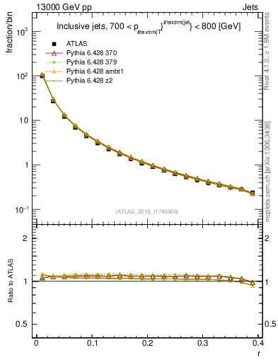 Plot of rho in 13000 GeV pp collisions
