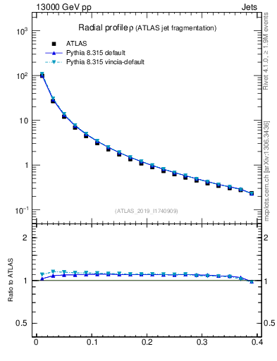 Plot of rho in 13000 GeV pp collisions