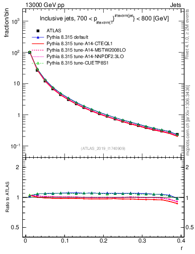 Plot of rho in 13000 GeV pp collisions