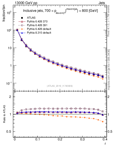 Plot of rho in 13000 GeV pp collisions