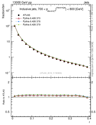 Plot of rho in 13000 GeV pp collisions