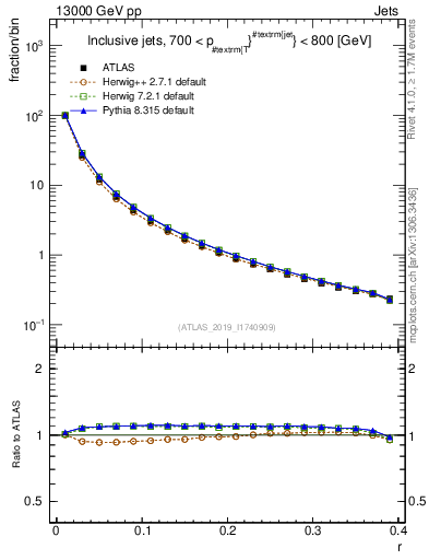Plot of rho in 13000 GeV pp collisions