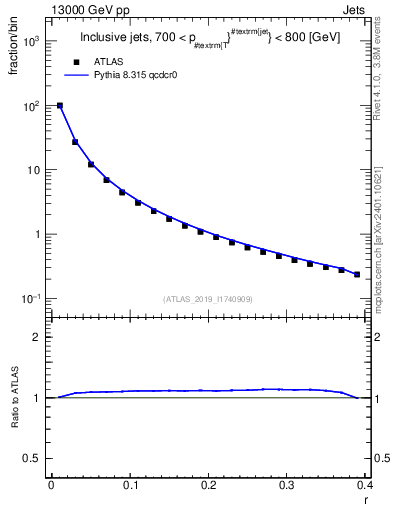 Plot of rho in 13000 GeV pp collisions