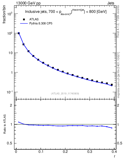Plot of rho in 13000 GeV pp collisions