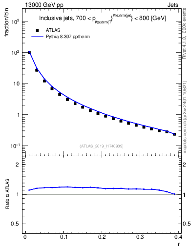 Plot of rho in 13000 GeV pp collisions