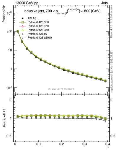 Plot of rho in 13000 GeV pp collisions