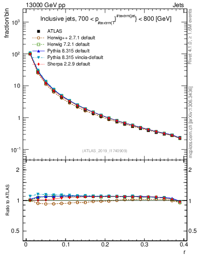Plot of rho in 13000 GeV pp collisions