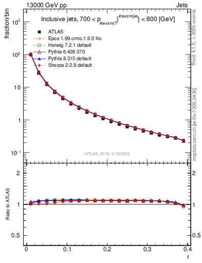 Plot of rho in 13000 GeV pp collisions