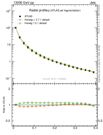 Plot of rho in 13000 GeV pp collisions