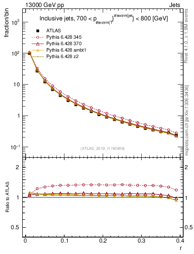 Plot of rho in 13000 GeV pp collisions