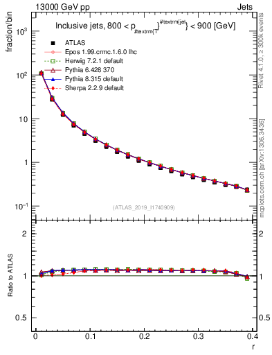 Plot of rho in 13000 GeV pp collisions