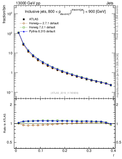 Plot of rho in 13000 GeV pp collisions