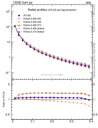 Plot of rho in 13000 GeV pp collisions