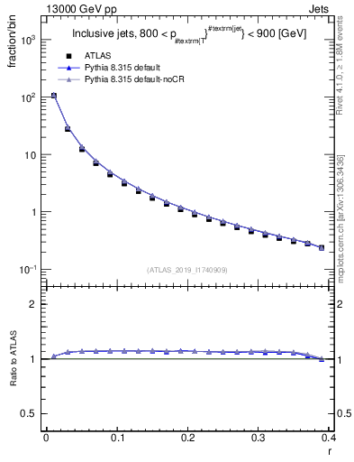 Plot of rho in 13000 GeV pp collisions