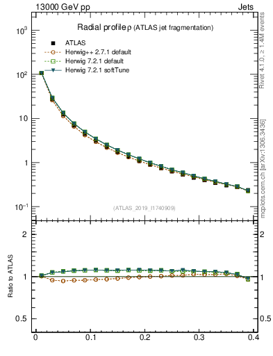 Plot of rho in 13000 GeV pp collisions