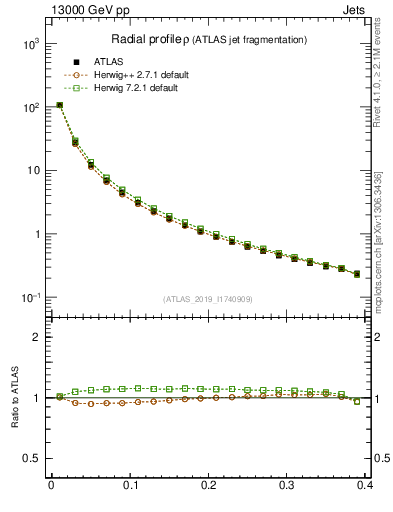 Plot of rho in 13000 GeV pp collisions
