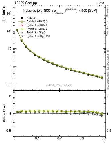 Plot of rho in 13000 GeV pp collisions