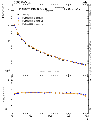 Plot of rho in 13000 GeV pp collisions