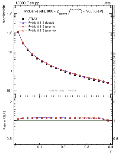 Plot of rho in 13000 GeV pp collisions