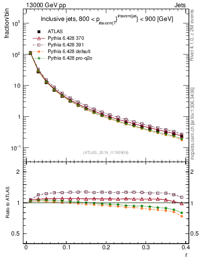 Plot of rho in 13000 GeV pp collisions