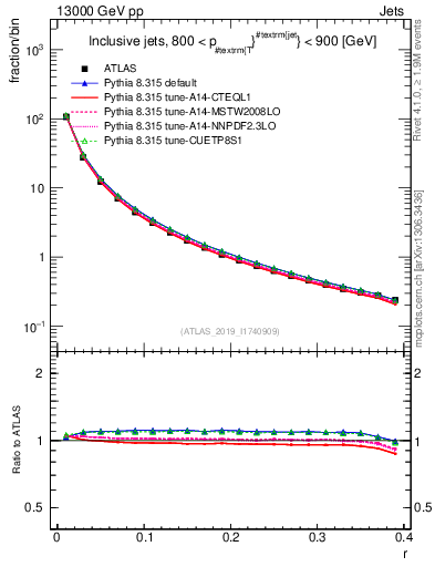 Plot of rho in 13000 GeV pp collisions
