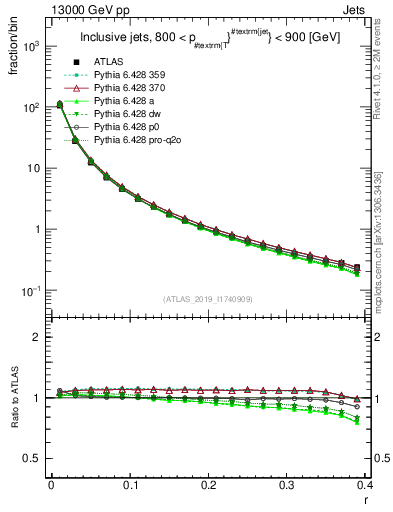 Plot of rho in 13000 GeV pp collisions