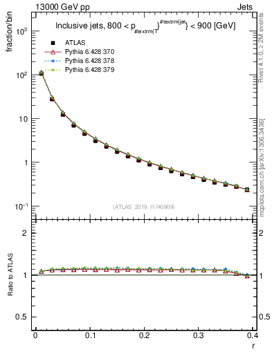 Plot of rho in 13000 GeV pp collisions