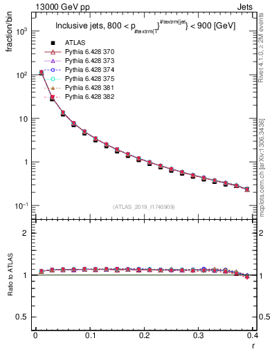 Plot of rho in 13000 GeV pp collisions