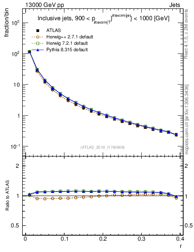 Plot of rho in 13000 GeV pp collisions