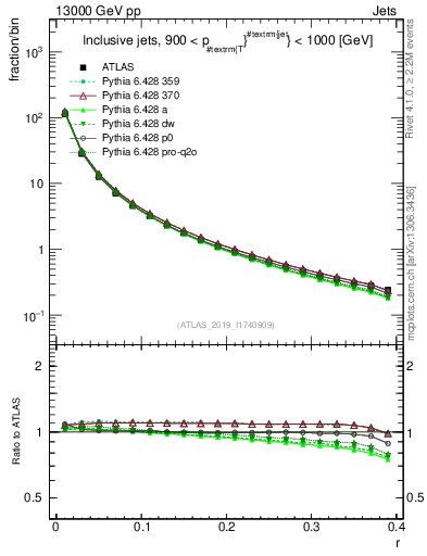 Plot of rho in 13000 GeV pp collisions