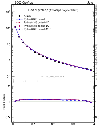 Plot of rho in 13000 GeV pp collisions
