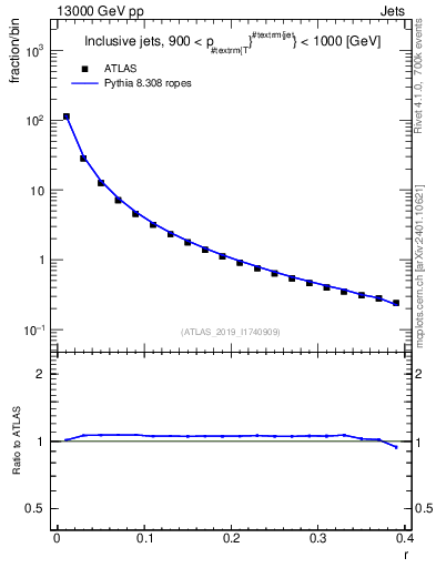 Plot of rho in 13000 GeV pp collisions