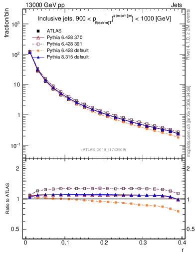 Plot of rho in 13000 GeV pp collisions