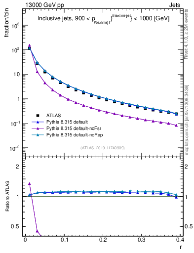 Plot of rho in 13000 GeV pp collisions