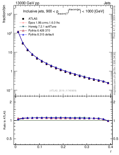 Plot of rho in 13000 GeV pp collisions