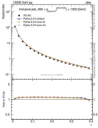 Plot of rho in 13000 GeV pp collisions