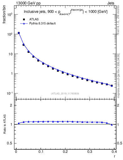 Plot of rho in 13000 GeV pp collisions