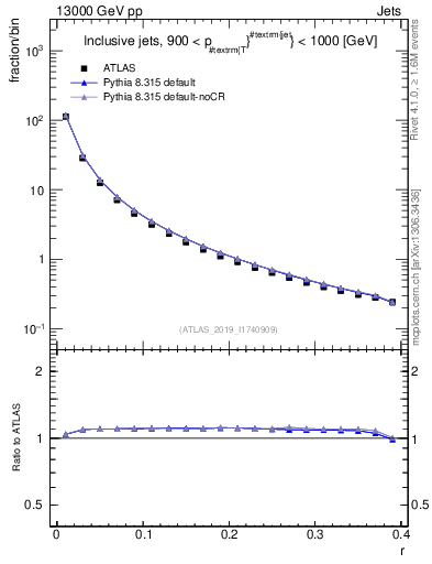 Plot of rho in 13000 GeV pp collisions