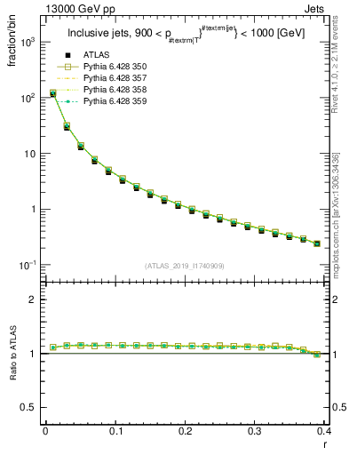 Plot of rho in 13000 GeV pp collisions