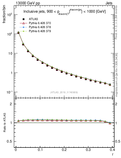 Plot of rho in 13000 GeV pp collisions