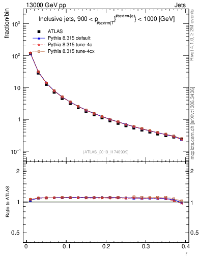 Plot of rho in 13000 GeV pp collisions