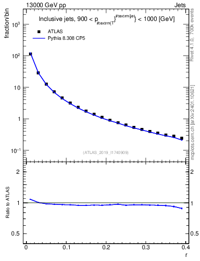 Plot of rho in 13000 GeV pp collisions