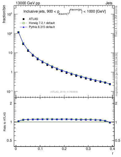 Plot of rho in 13000 GeV pp collisions