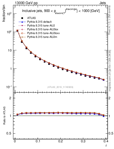 Plot of rho in 13000 GeV pp collisions