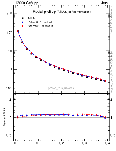Plot of rho in 13000 GeV pp collisions